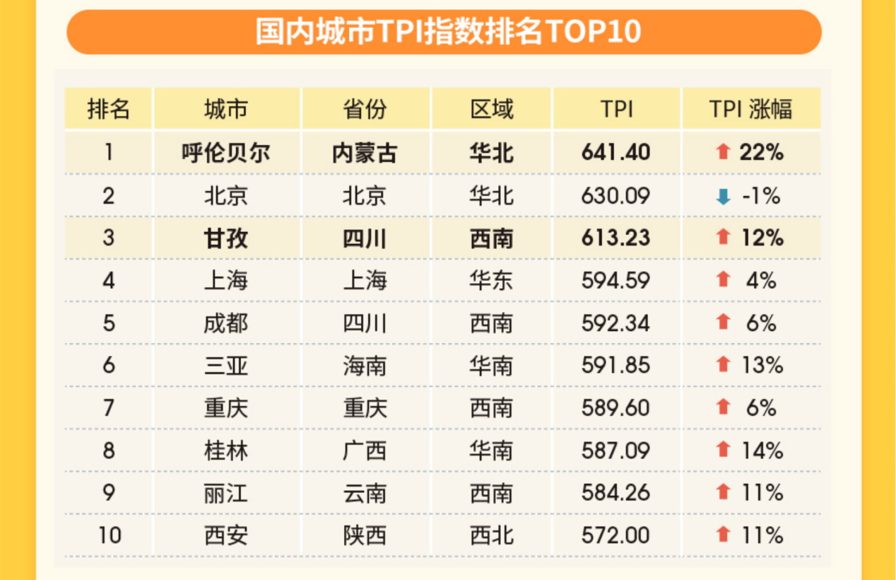 马蜂窝发布第三季度TPI趋势观察：国内新秘境各项指标大幅上涨