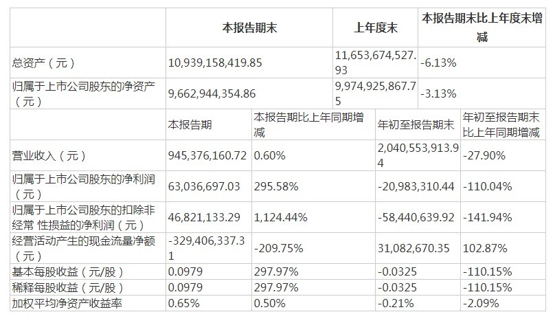 理财金额翻倍！东阿阿胶三季度净利亏损2098万