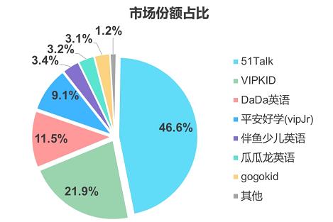 在线英语市场“单寡头”格局显现 51Talk多维度领跑行业