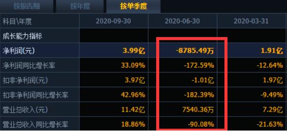 水井坊三季报营收净利润双双下滑超20% 第三季度增长难填第二季度业绩“深坑”