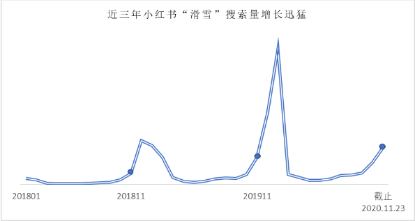 开板季滑雪热度暴涨 小红书“滑雪”搜索量涨150%
