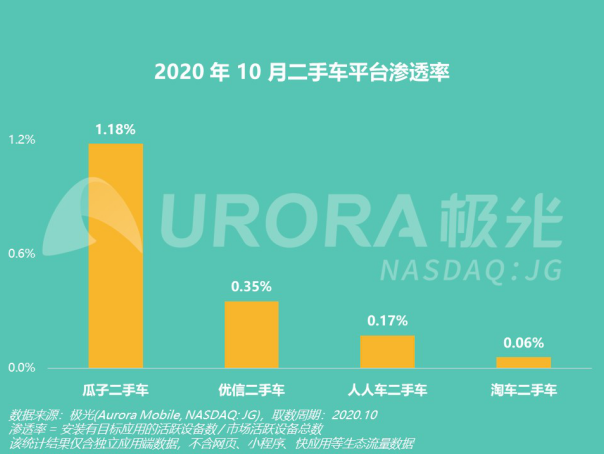 瓜子二手车互联网渗透率持续提升 平台化驱动二手车在线交易普及