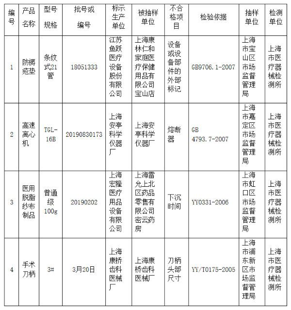 鱼跃医疗等4家企业4批次产品抽检不合格