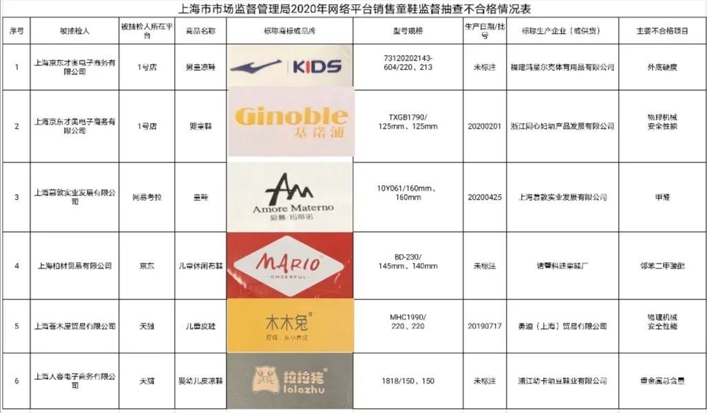 上海市场监管抽检6批次童鞋不合格 涉鸿星尔克、拉拉猪等品牌