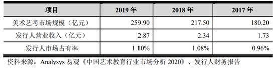 老鹰教育IPO: 疫情不利影响显著 业绩集中以线下面授为主