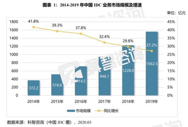 《2019-2020年中国IDC产业发展研究报告》发布