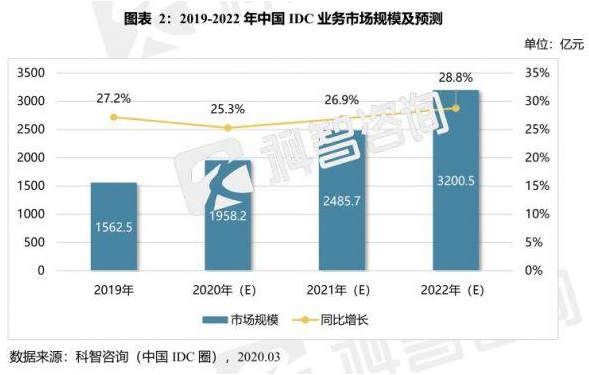 IDC时评：新基建时代，数据中心将是浸没式液冷的天下