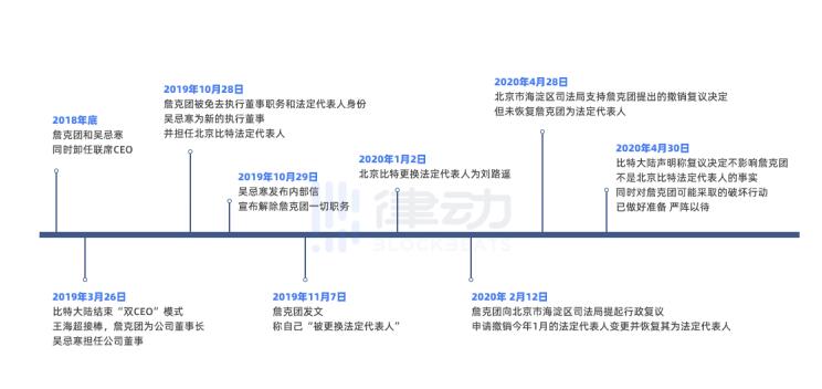 当当和比特大陆管理权之争有何相同又有何不同？