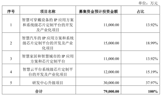 芯原股份存30人境外期权争议 遭罚富豪龚虹嘉隐身持股