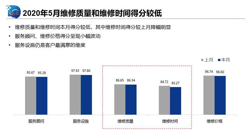 因维修质量欠缺等 5月汽车售后服务口碑指数继续下滑