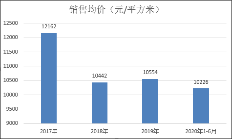 销售下滑短债占比高 当代置业年内已发6亿美元债利率均超11%