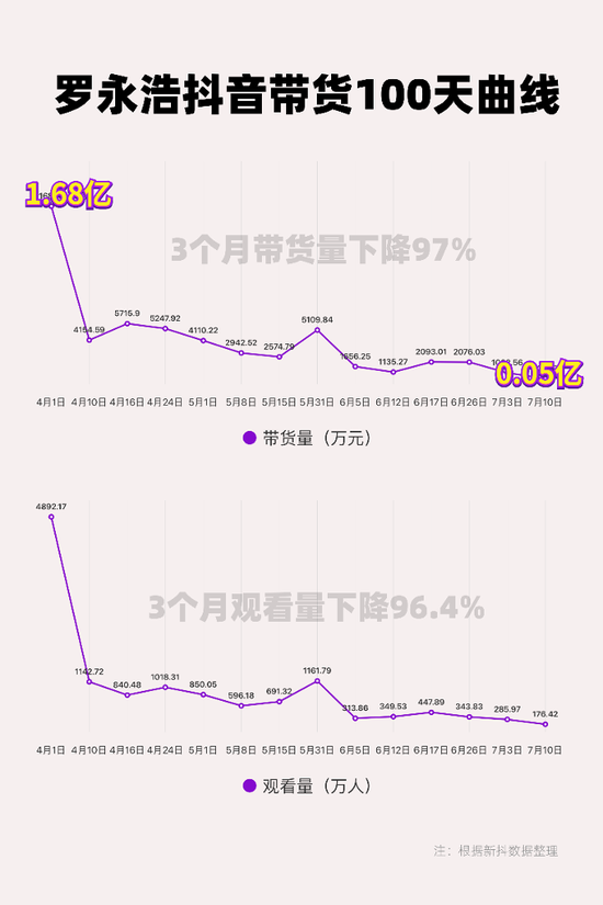 罗永浩带货量暴跌97% 一哄而上的电商直播如何重归理性?