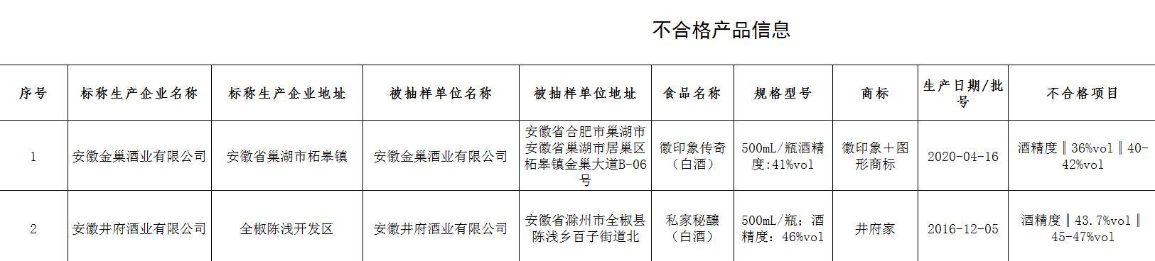 安徽井府酒业"私家秘釀"等2批次酒不合格:酒精度不达标