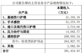 振德医疗上半年净利暴涨背后：资产负债率63.36%