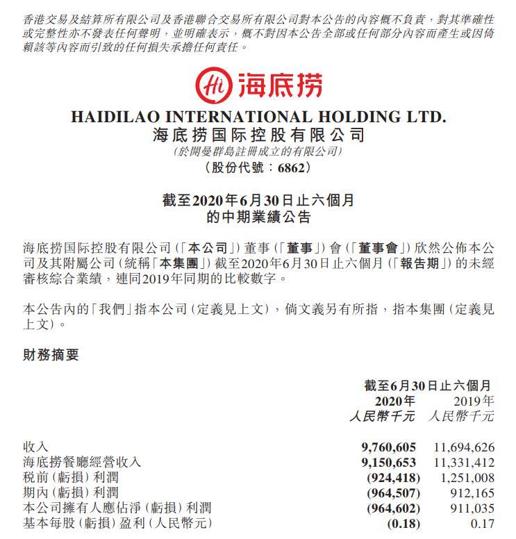 净利骤降逾200%！持续扩张下 海底捞上半年亏9.65亿