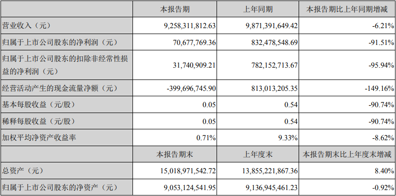 申通快递上半年净利大幅下降超9成 服务质量频遭投诉
