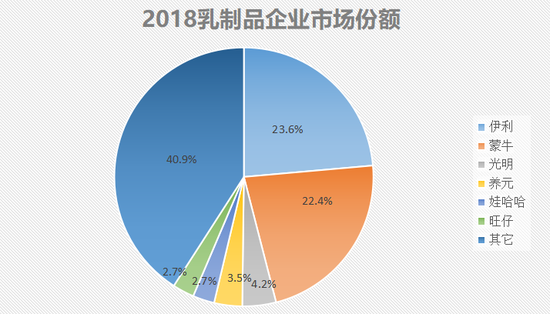 光明乳业上半年增收不增利 市值仅有伊利1/10难掩掉队尴尬