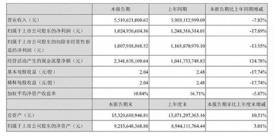 古井贡酒难解高端之困 “双名酒”大旗摇摇欲坠