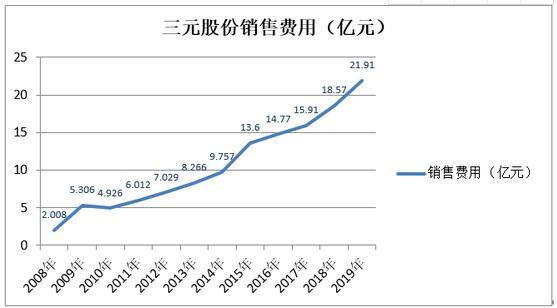 三元股份上半年亏损：缺乏核心单品、全国化不及预期