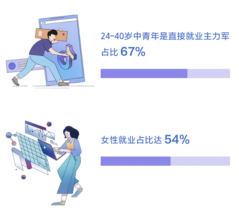 “灵工”时代来临：抖音带动就业机会达3617万个