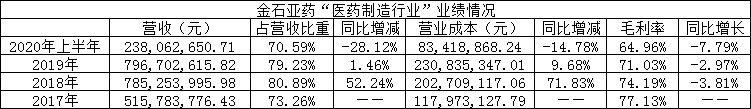 金石亚药拟收购江西聚仁堂 股价年内高点两股东宣布减持
