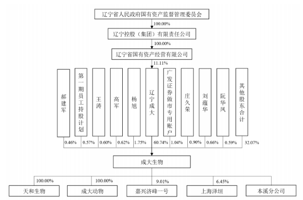 成大生物科创板过会：“不差钱”IPO募资20亿被质疑“圈钱”