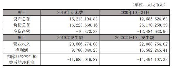 光云科技1亿现金收购 上交所:标的连亏净资产为负?