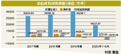 荣信教育急需上市“补血”：存货高企 现金流净额为负