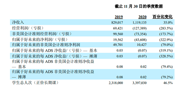 好未来公布2021财年第三季度财报 学生总人次增长46.5%