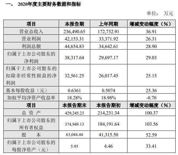 天味食品业绩预告净利润3.83亿低于预期 股价开盘跌停