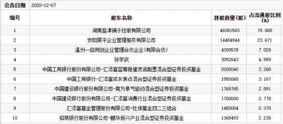 盐津铺子跌停:汇添富鹏华等持股 2个月前安信证券喊买
