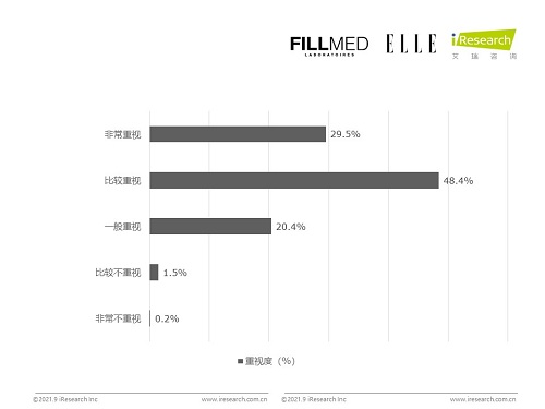 图5：98.3%的消费者认为口周衰老问题需要进行护理.jpg