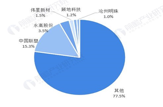 图：2019年全国塑料管道行业市场竞争格局（按销量）单位：%  资料来源：前瞻产业研究院
