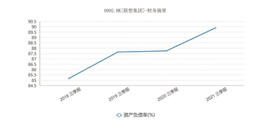 联想公布第三财季业绩 资产负债率创新高