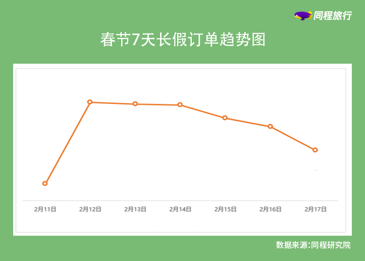 同程旅行2021春节黄金周旅游消费盘点：“微旅游”成消费热点