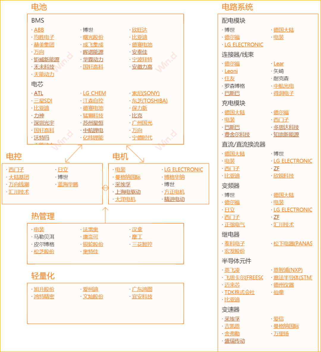 图1：新能源车三电系统供应链，来源：wind、天风证券
