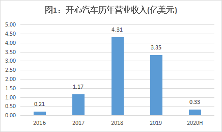 开心汽车遭子公司"揭发"：虚伪合资流水造假 双方对簿公堂
