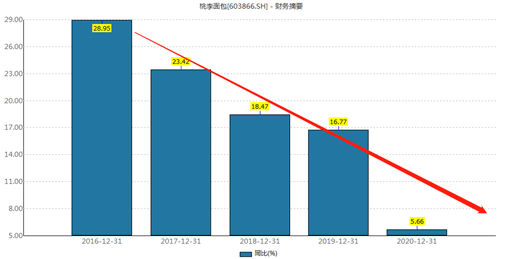桃李面包回撤近20%背后:关键变量异动 大股东套现逾40亿