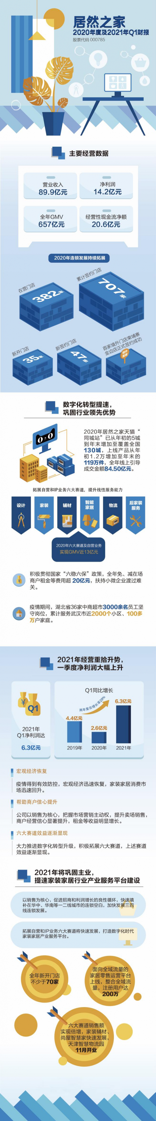 同比增长144.58% 居然之家一季度财报揭开数字化未来