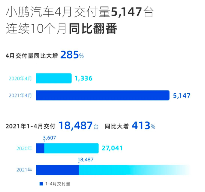 小鹏汽车4月交付量5147台，同比增长285%