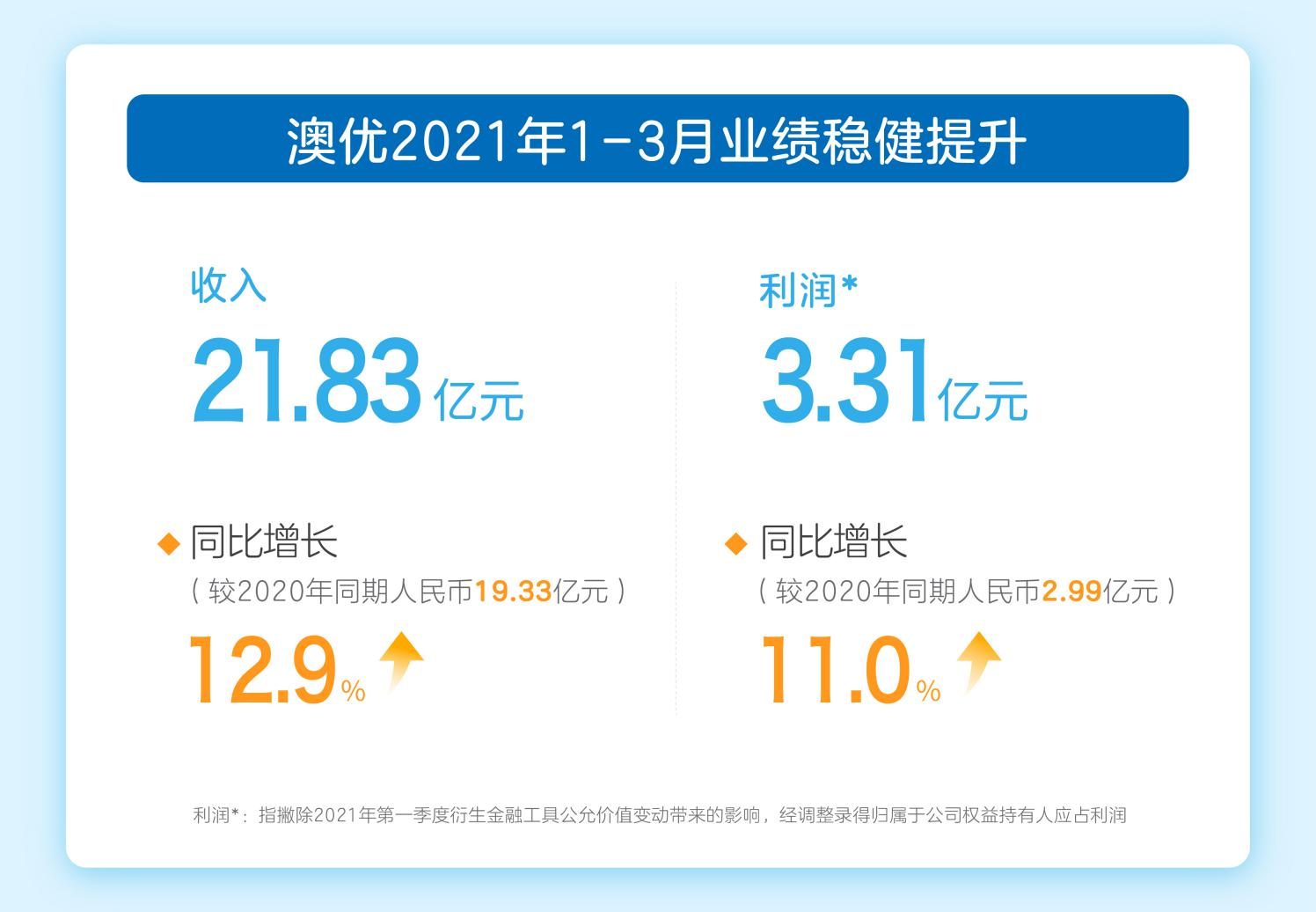 澳优2021年第一季度业绩公告:牛奶粉强劲增长 羊奶粉快速恢复