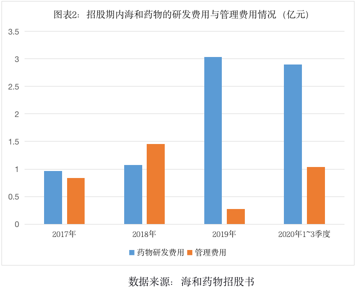 四年亏损13亿无自主研发产品 海和药物315亿估值底气何在？