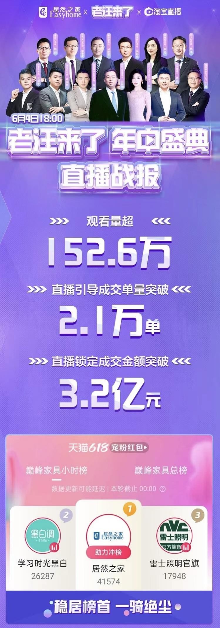 汪林朋景甜同框带货3.2亿 居然之家数字化不止“靠谱”