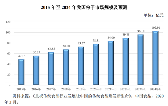 “粽子一哥”五芳斋的铠甲与软肋
