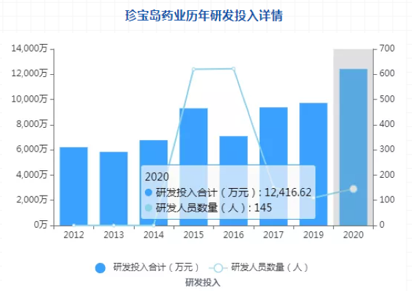 珍宝岛药业历年研发投入详情 图片来源：药智数据 