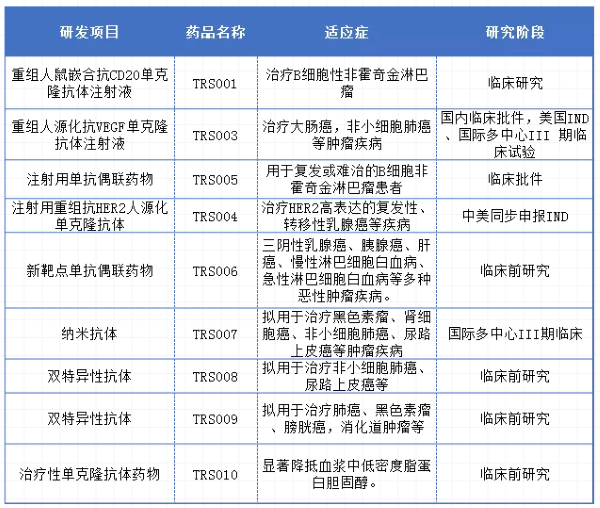 特瑞思研发管线部分在研产品概览 图片来源：药智数据、企业公告 