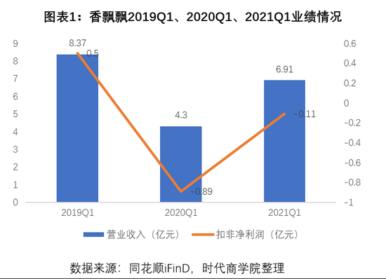 香飘飘风光不再艰难自救：遭新茶饮+外卖降维打击