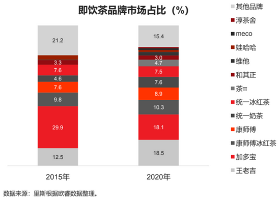 东方树叶被封为最难喝的茶 4000亿茶饮市场为何无法诞生巨头？
