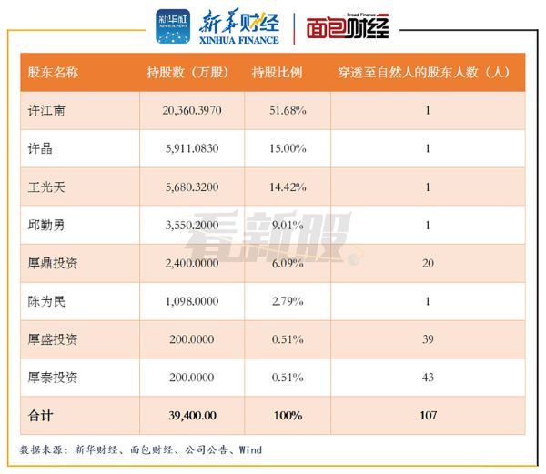 天新药业拟上市：高管员工持股100% 主要产品单价下滑
