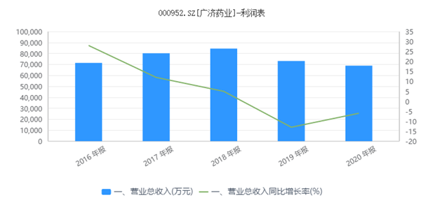 广济药业半年报：主营低门槛原料产品 靠削减费用增厚利润
